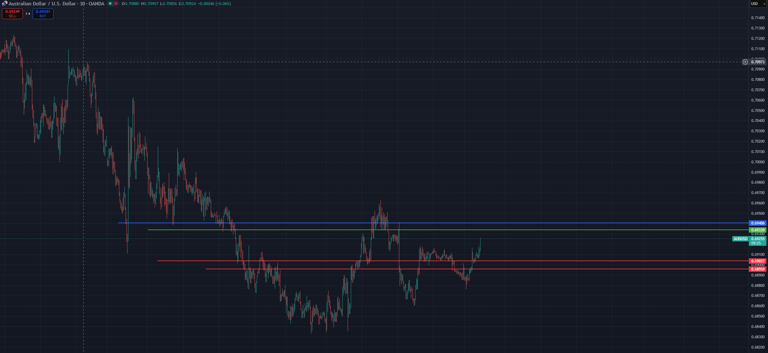 Chart for AUDUSD